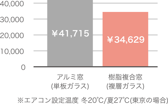 年間冷暖房費比較グラフ